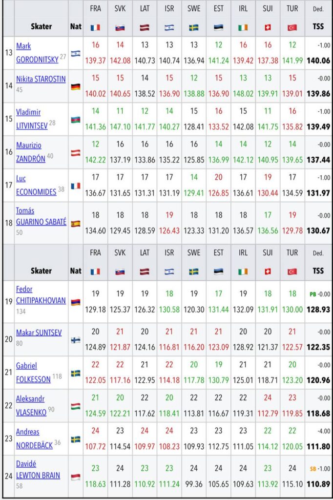 Final results of men's performance at the 2024 European Championships